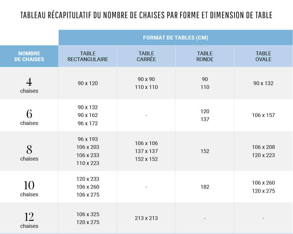 Tableau récapitulatif du nombre de chaises par forme et dimension de table